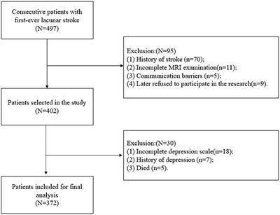 Thyroid Function Affects the Risk of Post-stroke Depression in Patients With Acute Lacunar Stroke